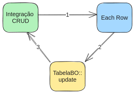 integracao_eachrow.png