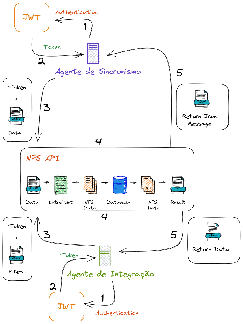 nfs_api_flow.png